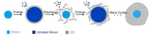 실리콘 나노입자 표면에 형성되는 SEI 층의 불안전성 및 두꺼운 SEI 층 형성 과정의 모식도 (Nature Nanotechnology 2012, 7, 309).