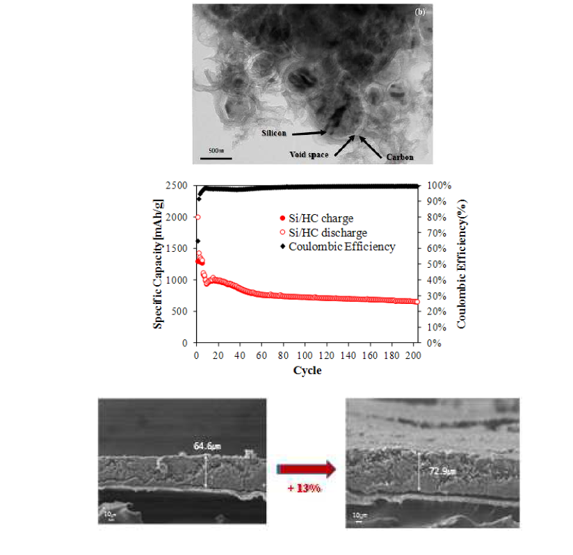 Si/HC 복합체의 TEM 사진(상), 충/방전 싸이클 특성(중) 및 충/방전 전/후의 전극 두께변화.