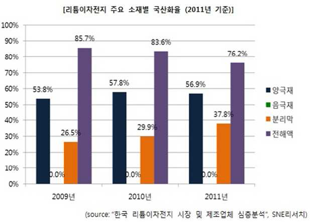 리튬이차전지 주요 소재별 국산화율.