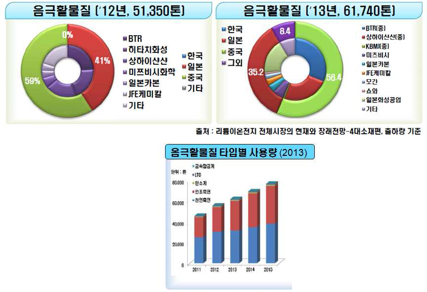 리튬이차전지용 음극활물질의 수요, 생산국가 및 타입별 사용량.