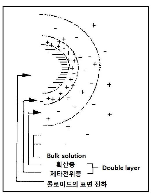 Schematic illustration of double layer and electro charge of surface in a colloid.