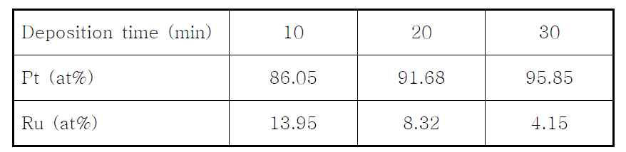 EDX results of Pt-Ru alloy catalyst electrode prepared by electrophoresis method at pH=3 for different deposition times.