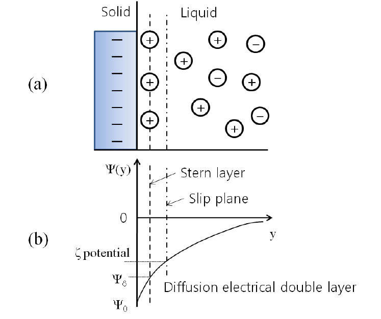 Stern model of electrical double layer.