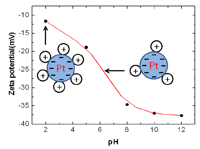 Zeta potential of Pt colloid and model of surface charge models.