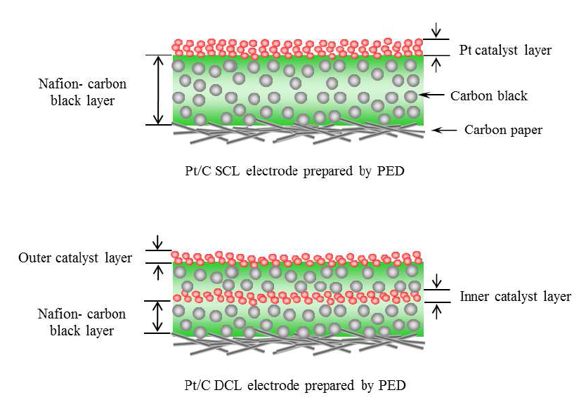 Schematic representation of Pt/C catalyst electrodes prepared by PED method.