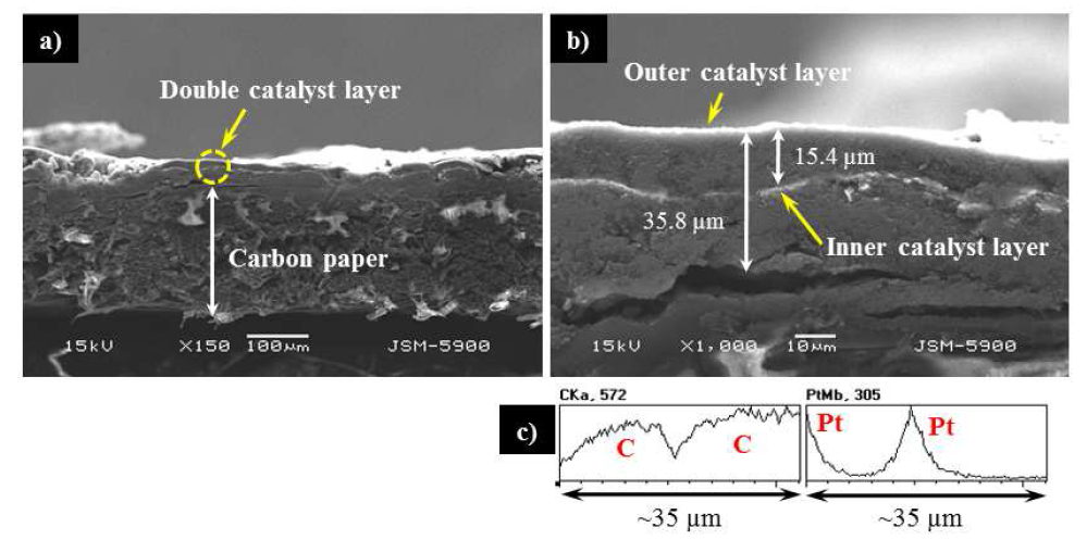 SEM cross-sectional images and EDX depth profile of Pt/C double catalyst layer: a) cross-sectional view of entire electrode; b) cross-sectional view of Pt double catalyst layer; and c) EDX depth profile for carbon and platinum.