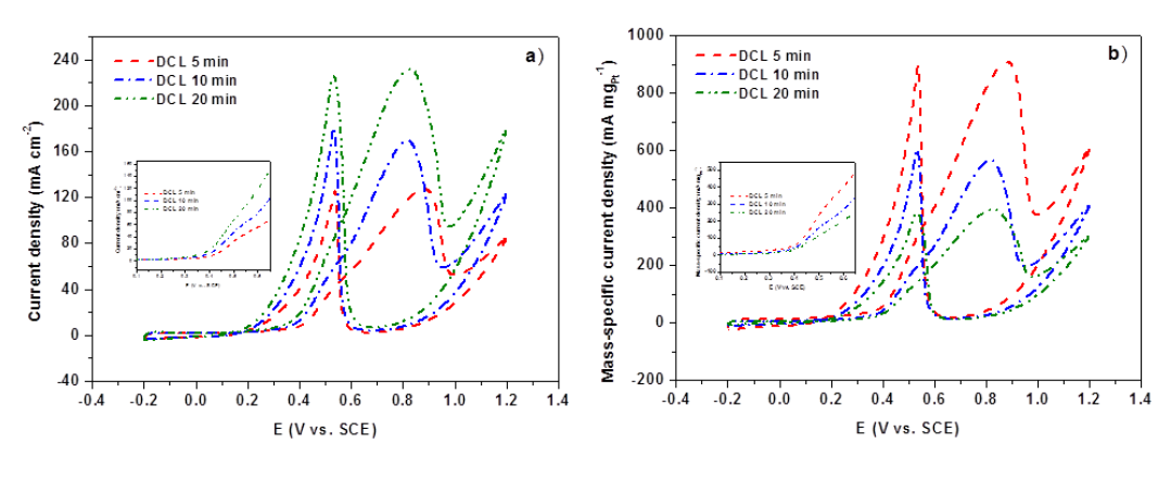 CVs of the Pt/C double catalyst layer electrodes in 0.5 M H2SO4 containing 1 M CH3OH at various deposition times: (a) current density vs. potential; (b) mass-specific current density vs. potential.