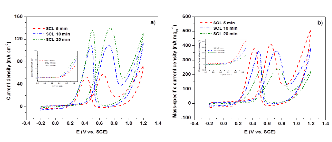 CVs of the Pt/C single catalyst layer electrodes in 0.5 M H2SO4 solution containing 1 M CH3OH at various deposition times: current density vs. potential.