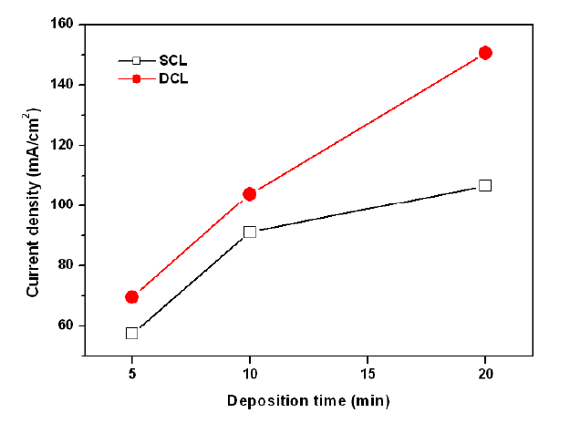 Comparison of the current density for SCL and DCL electrodes toward methanol oxidation at 0.65 V.
