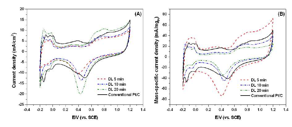 CVs of the Pt/C double catalyst layer electrodes in 0.5 M H2SO4 at various deposition times: (A) current density vs. potential; (B) mass-specific current density vs. potential.
