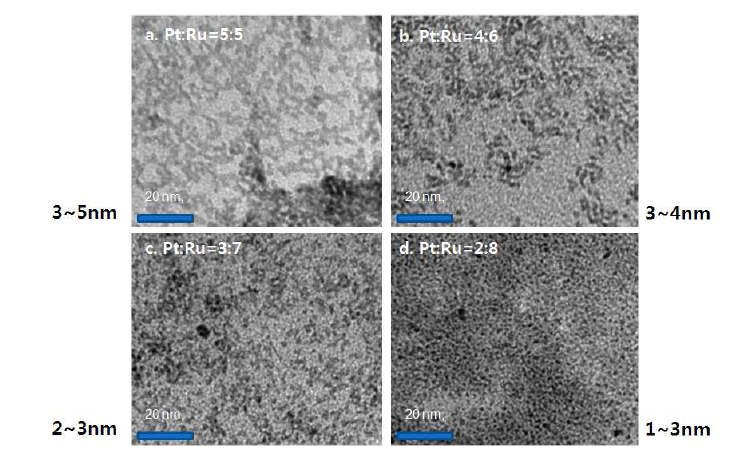 TEM images of Pt-Ru colloid with various molar ratio of Pt and Ru.