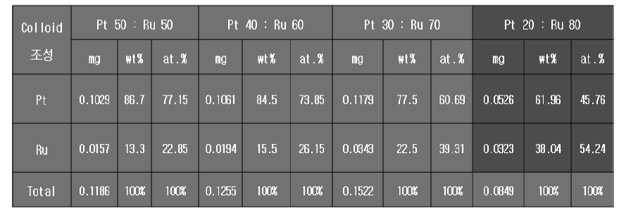 EDX results of Pt-Ru alloy catalyst electrodes prepared by electrophoresis method at different deposition condition.