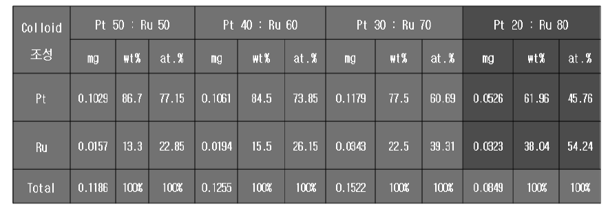 ICP results of Pt-Ru alloy catalyst electrodes prepared by electrophoresis method at different deposition condition.