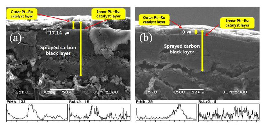 SEM cross-section images of Pt-Ru/C electrodes with different positions of double catalyst layer prepared by different spray ratios of carbon black slurry at 1st and 2nd step; (a)3:2, (b) 4:1.