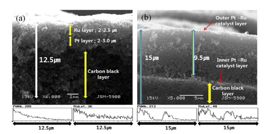 SEM cross-section images of Pt-Ru/C electrodes with mono and double catalyst layers prepared by electrophoresis and electrodeposition; (a) mono Pt-Ru catalyst layer, (b) double Pt-Ru catalyst layer electrode.