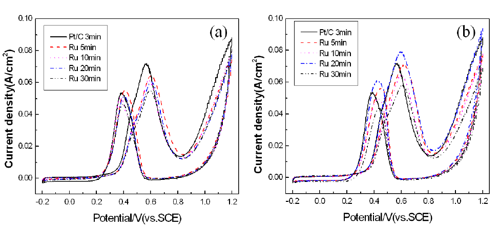 CVs of Pt-Ru/C electrodes with mono and double catalyst layers prepared by electrophoresis and electrodeposition according to deposition time of Ru; a) mono Pt-Ru catalyst layer, (b) double Pt-Ru catalyst layer electrode.