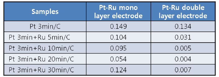 Onset point changes of Pt-Ru/C electrodes with mono and double catalyst layers prepared by electrophoresis and electrodeposition according to deposition time of Ru.