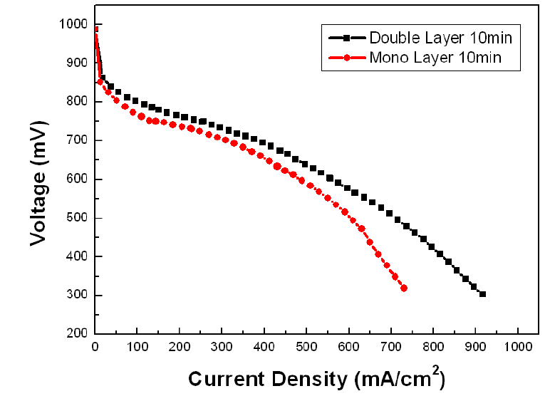 I-V curves of Pt/C electrode prepared by electrodeposition with mono and double catalyst layer (electrode area; 5㎠).