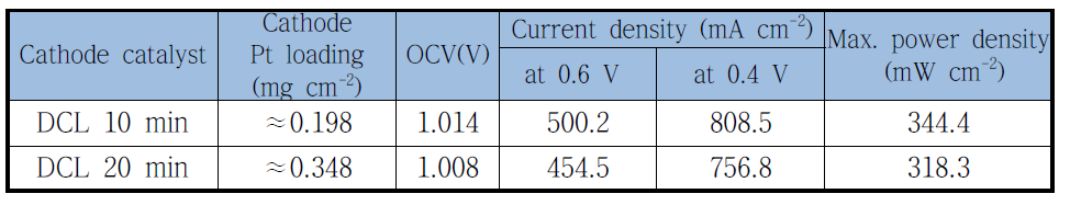 Change of current and power densities in I-V courves for Pt/C electrode with double catalyst layers depending upon depostion time (Pt loading amount).
