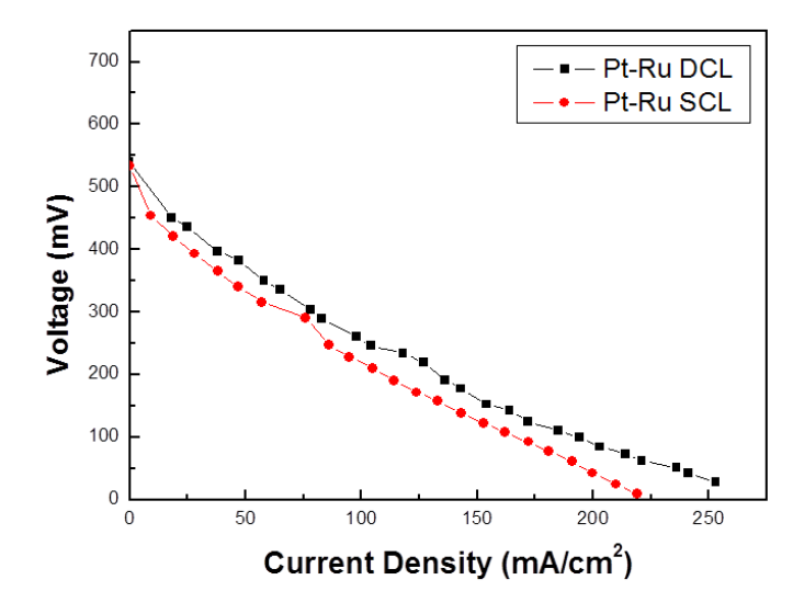 I-V curves of Pt-Ru/C electrode prepared by electrodeposition with mono and double catalyst layer (electrode area; 5㎠).