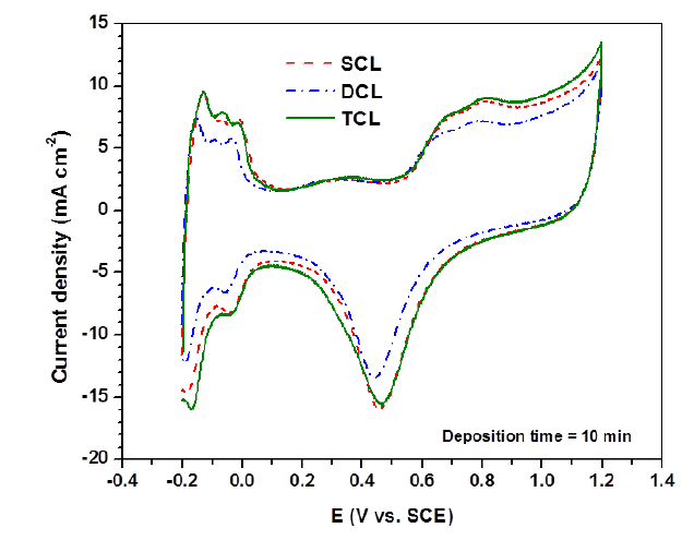 Cyclic voltammograms of SCL, DCL and TCL Pt/C electrodes prepared by PED in 0.5 mol/L H2SO4 solution.