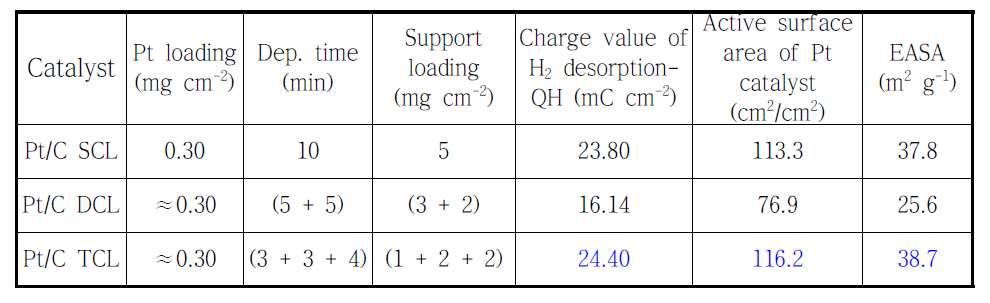 Deposition conditions of carbon black support loading and Pt catalyst loading for SCL, DCL and TCL electrodes, and EASA values for each electrode.