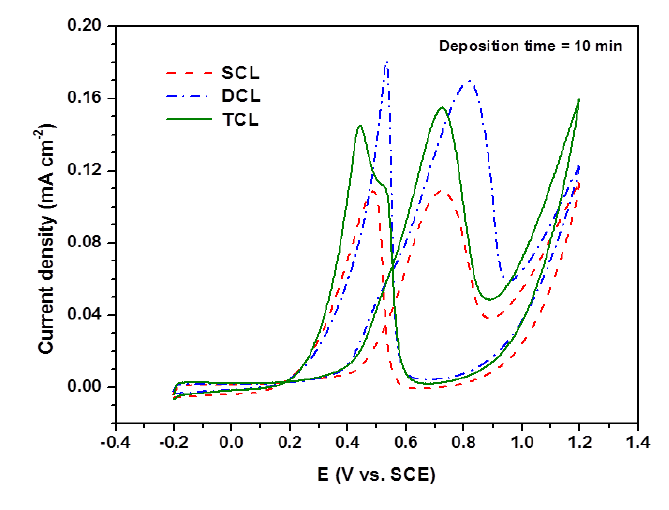 Cyclic voltammograms of SCL, DCL and TCL Pt/C electrodes prepared by PED in 0.5 mol/L H2SO4 and 1 mol/L CH3OH solution.