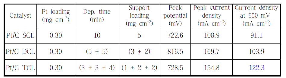 The changes of peak current density and current density at 650 mV for SCL, DCL and TCL electrodes.