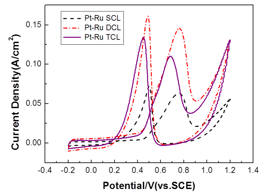 Cyclic voltammograms of SCL, DCL and TCL Pt-Ru/C electrodes prepared by PED in 0.5 mol/L H2SO4 and 1 mol/L CH3OH solution.
