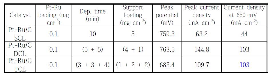 The changes of peak current density and current density at 650 mV for SCL, DCL and TCL electrodes.