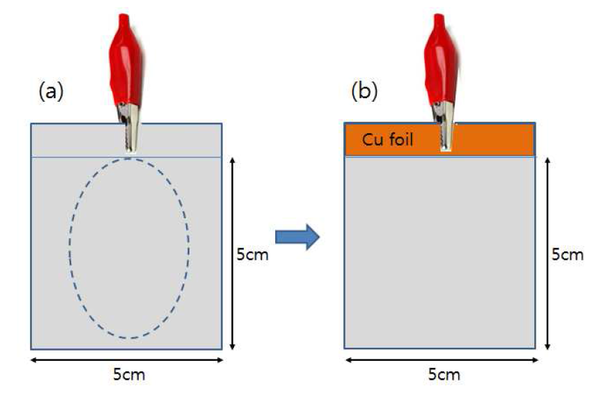 Schematic diagrams of electric contact area between carbon black electrode and metal clip; (a) just clip contact, (b) clip and Cu foil contact.