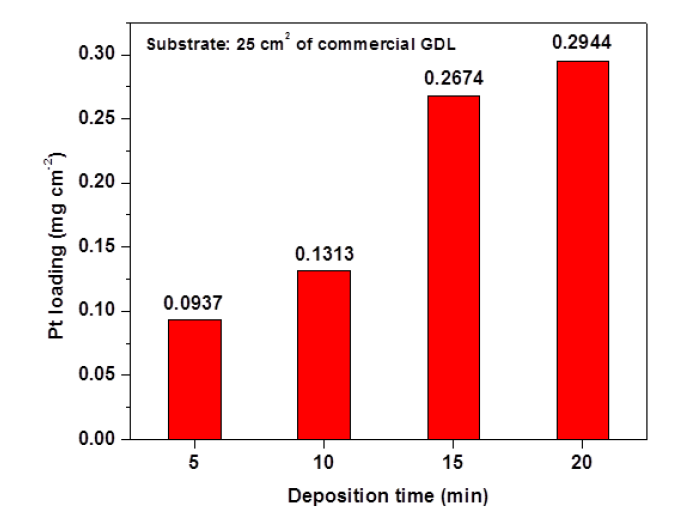 Histogram of relationship between Pt loading and deposition time in large size GDL electrode with area of 25 cm2.