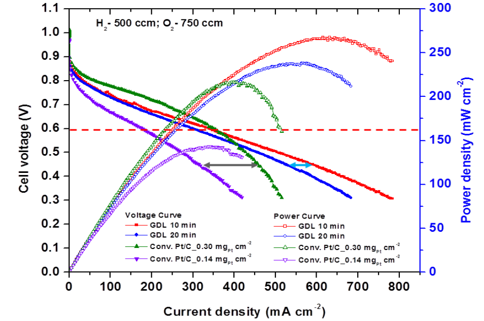 I-V curve for MEA with Pt/C electrode of 5 cm × 5 cm prepared at 20 min deposition time.