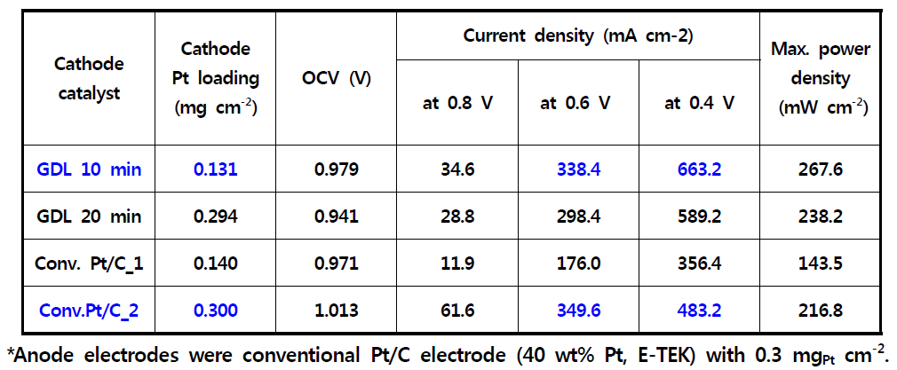 Change of current and power densities in I-V courves for Pt/C electrode with double catalyst layers depending upon depostion time (Pt loading amount).