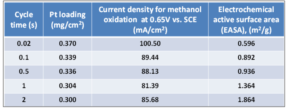 Electrocatalytic activities of Pt/C electrodes on methanol and hydrogen oxidation at various cycle times.