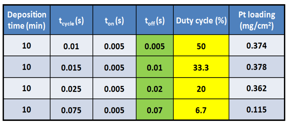 Effect of toff time on Pt loading at constant ton time.