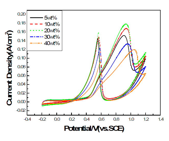 CVs of Pt-Ru/C catalyst electrode prepared by electrophoresis method at different Nafion condition. (0.5 M H2SO4 and 1M CH3OH was used as an electrolyte).