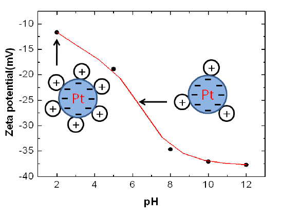 Zeta potential of Pt colloid and model of surface charge models.