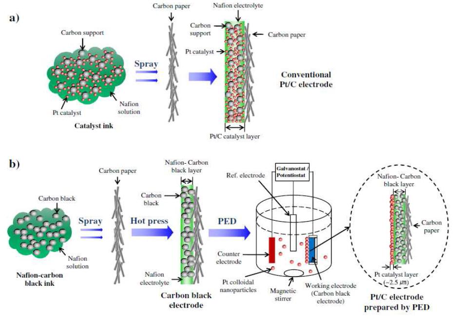 Comparison of (a) conventional method (spray method) and (b) electrophoresis deposition method.