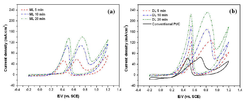 CVs of Pt/C with (a) mono and (b) double catalyst layer electrodes in 0.5 M H2SO4 containing 1 M CH3OH at various deposition times.