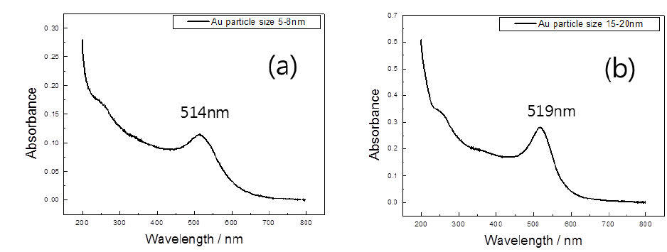UV-Vis. spectra of Au colloids with (a) 5-8 nm and (b) 15-20 nm diameter.