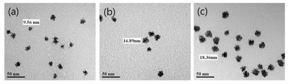 TEM images of Au-Pt core-shell colloids with core-size 5-8 nm prepared depending upon adding the amount of Pt stock solution (a) 0.5 mL, (b) 1.0 mL, (c) 2.0 mL.