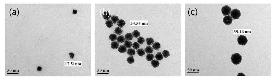 TEM images of Au-Pt core-shell colloids with core-size 15-20 nm prepared depending upon adding the amount of Pt stock solution after 12,000rpm centrifuge (a) 0.5 mL, (b) 1.0 mL, (c) 2.0 mL (after 12,000rpm centrifuge).