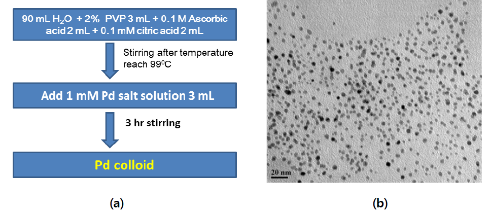 Preparation process and TEM image of Pd nanoparticle.