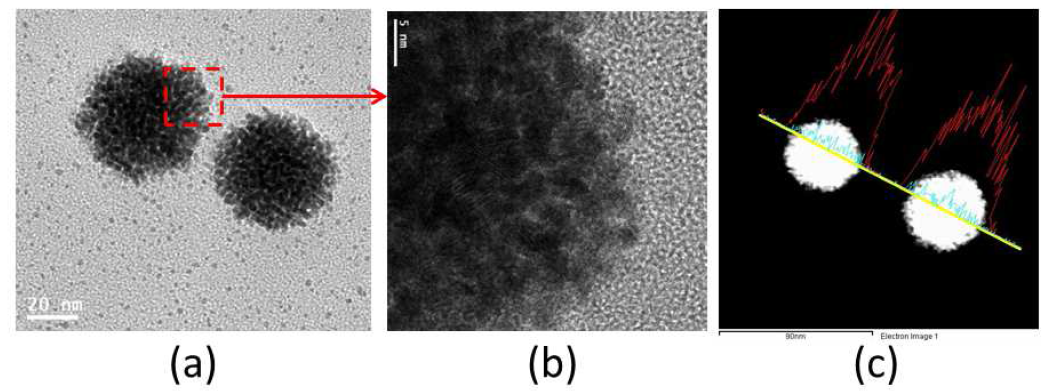 High resolution TEM image (a, b) of Pd-Pt core-shell NPs and line scan images (b) for Pd (green line) and Pt (red line) elements.