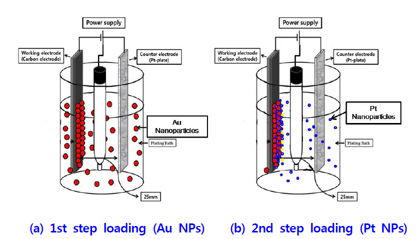 Schematic of 2 step loading method for preparing Au-Pt/C catalyst electrode by electrophoresis.