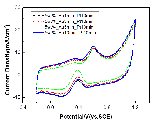 CV curves of Au-Pt/C electrodes prepared by electrophoresis method at different deposition times of Au NPs (a) 1 min, (b) 3 min, (c) 5 min, (d) 10 min (Pt deposition time; 10 min, Nafion content; 10 wt%) (0.5 M H2SO4 + 1 M methanol solution).