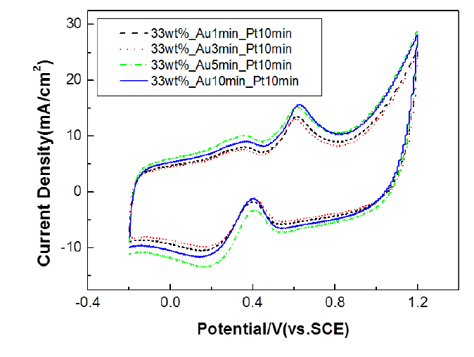 CV curves of Au-Pt/C electrodes prepared by electrophoresis method at different deposition times of Au NPs (a) 1 min, (b) 3 min, (c) 5 min, (d) 10 min (Pt deposition time; 10 min, Nafion content; 33 wt%) (0.5 M H2SO4 + 1 M methanol solution).