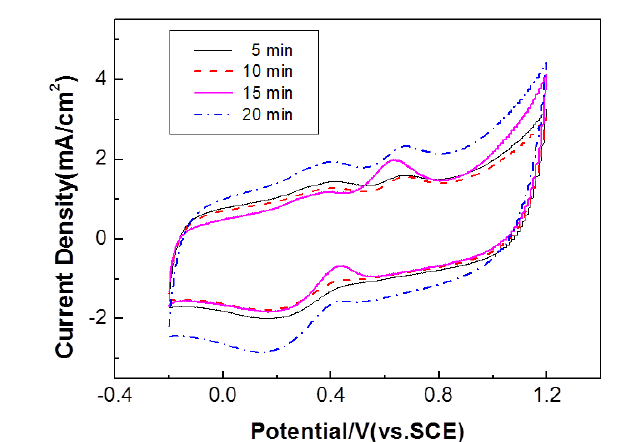 CV curves of Au-Ptcore-shell/C electrodes prepared by electrophoresis method at different deposition time (0.5 M H2SO4 + 1 M methanol solution) (Au core size: 5-8 nm).