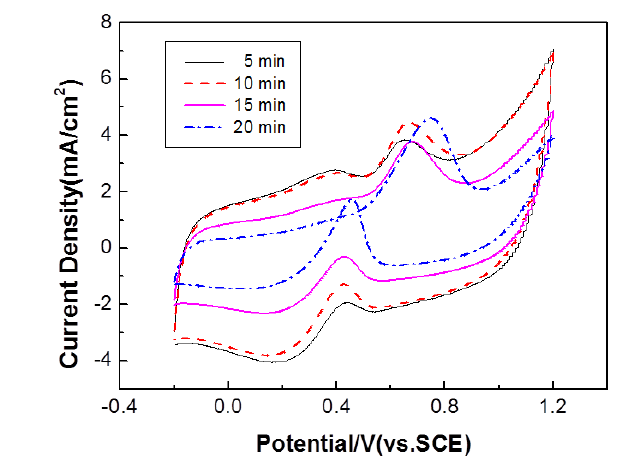 CV curves of Au-Ptcore-shell/C electrodes prepared by electrophoresis method at different deposition time (0.5 M H2SO4 + 1 M methanol solution) (Au core size: 15-20 nm).